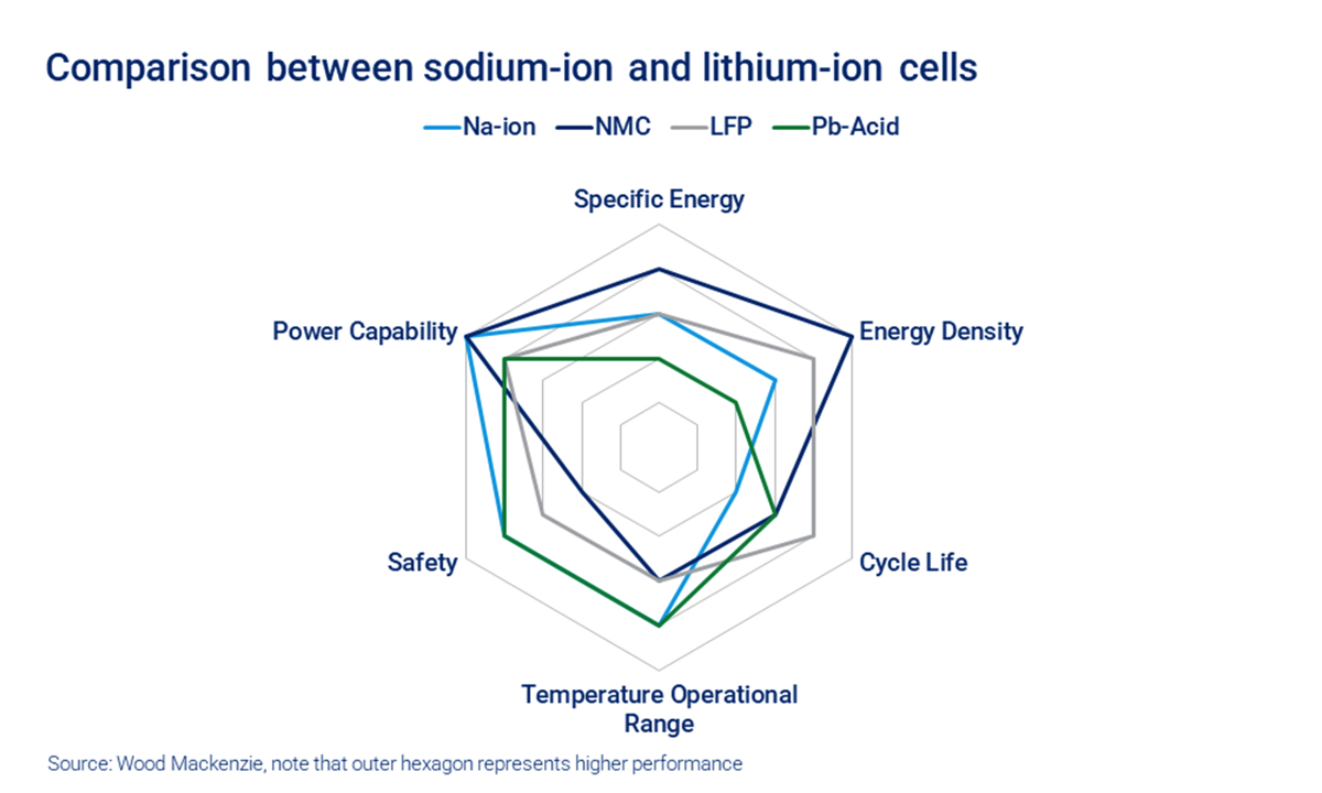 リン酸鉄リチウムイオンバッテリーの優位性