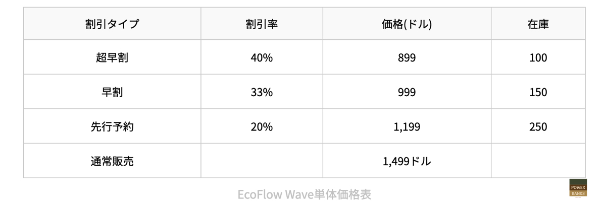 EcoFlow Wave割引価格表