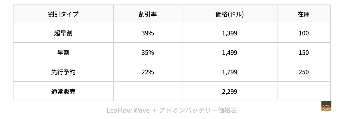 EcoFlow Wave割引価格表