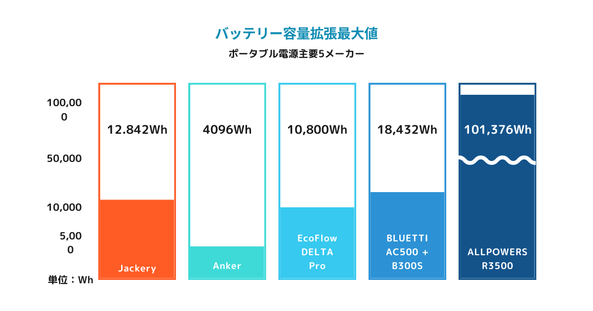 比較対象は、EcoFlow、BLUETTI、Anker、Jackeryの最大容量の製品と表で比較します。