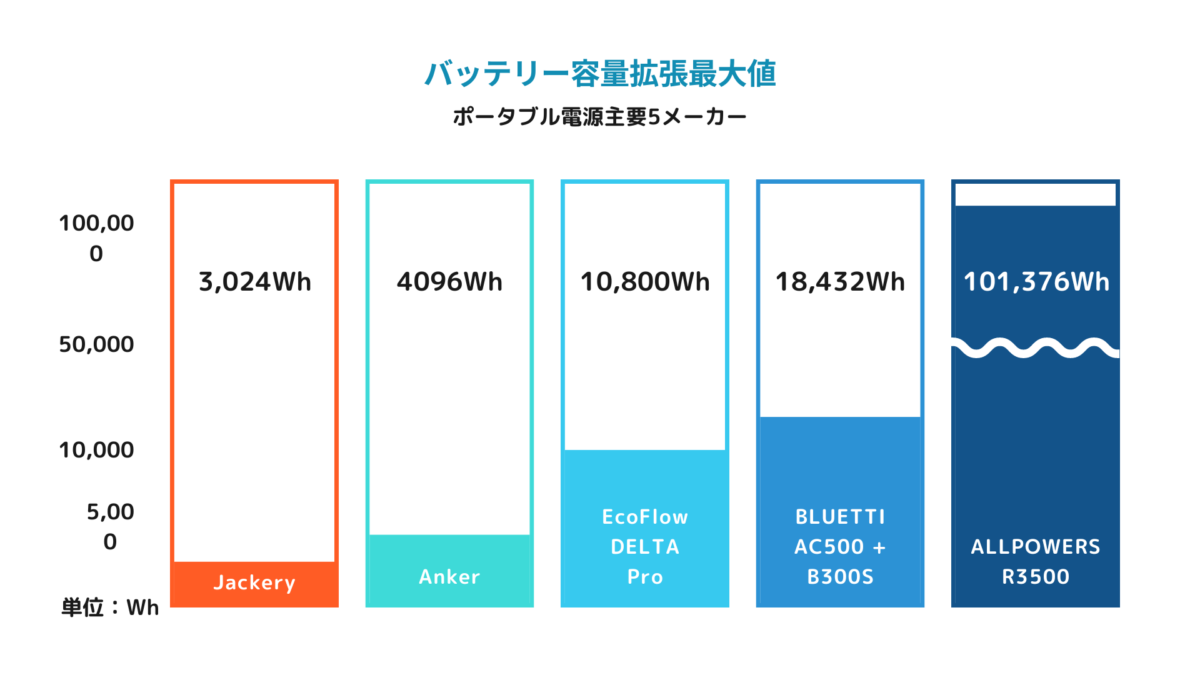 比較対象は、EcoFlow、BLUETTI、Anker、Jackeryの最大容量の製品と表で比較します。
