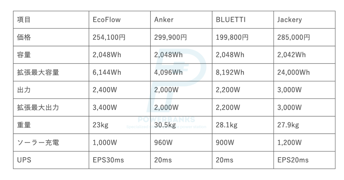 EcoFlow DELTA 2 Max,Anker 767 Portable Power Station,BLUETTI AC200MAX,Jackery ポータブル電源 2000 Plusの比較