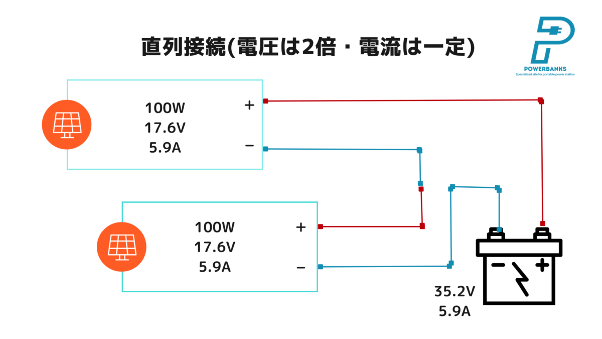 「EcoFlow 100W据え置き型ソーラーパネル(柔性)」を2枚使って直列接続