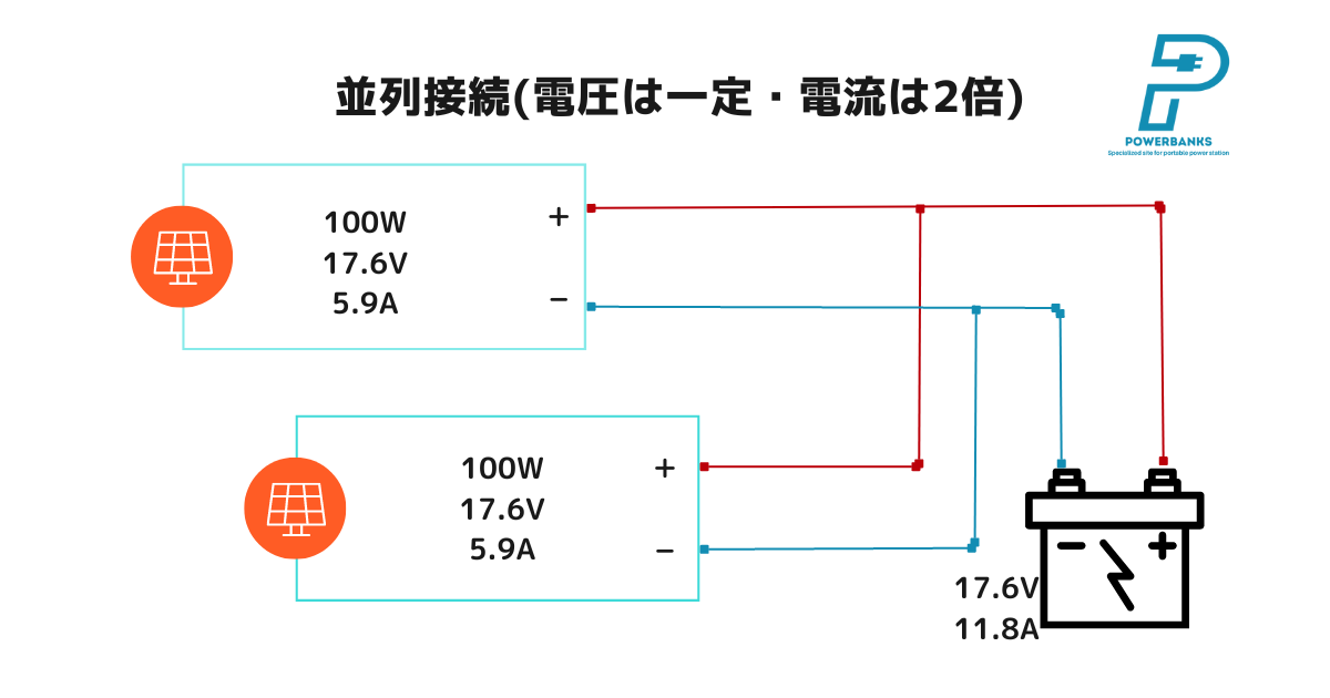 「EcoFlow 100W据え置き型ソーラーパネル(柔性)」を2枚使って並列接続