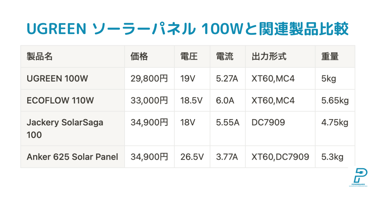 UGREEN ソーラーパネル 100Wと関連製品比較
