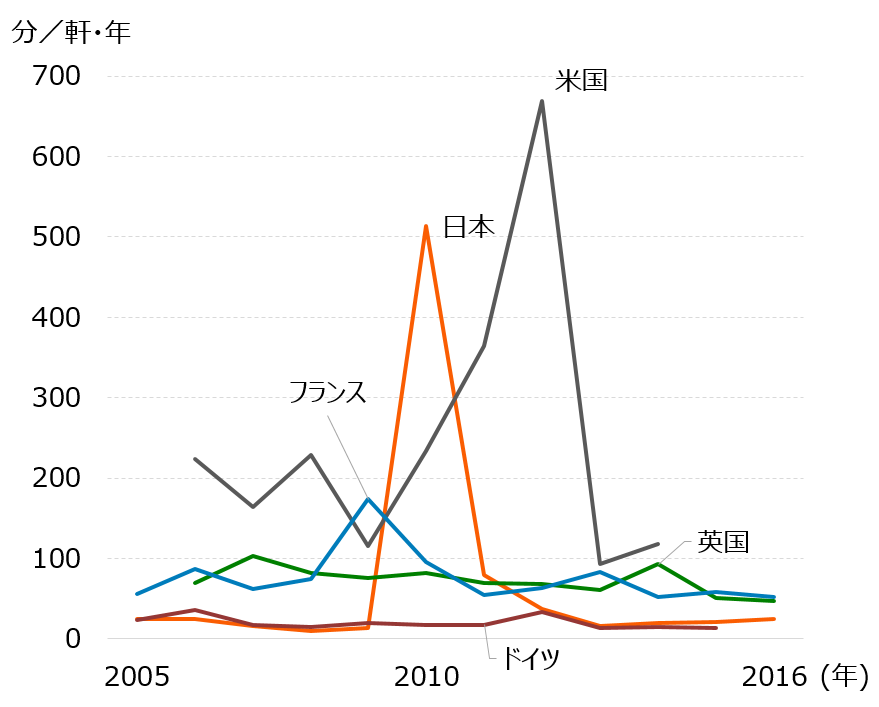 日本の年間停電時間の推移
