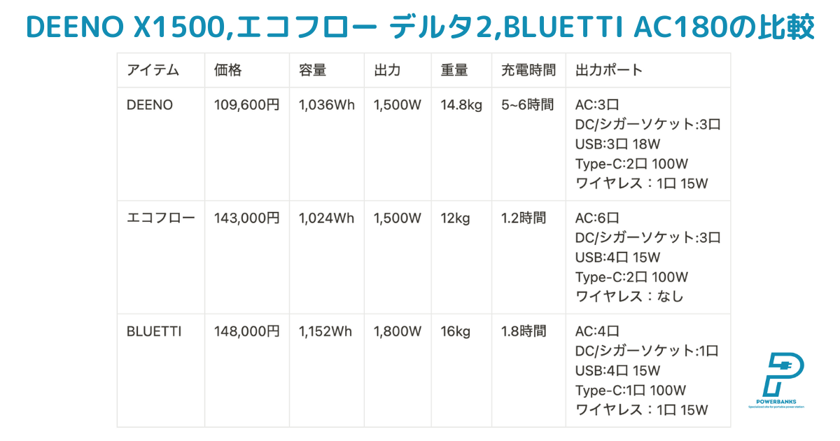 DEENO ポータブル電源 X1500を競合する2つの製品、エコフロー デルタ2・BLUETTI AC180と比較