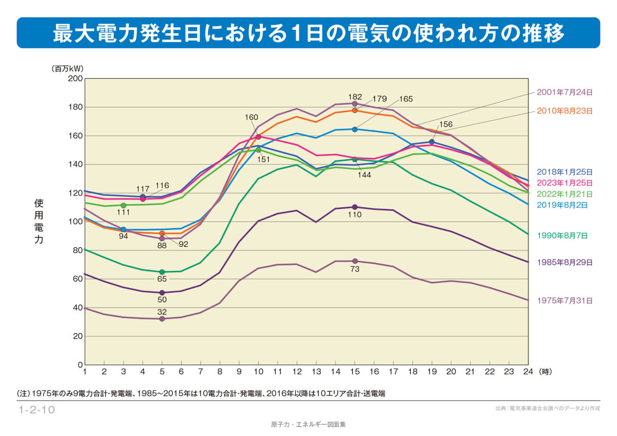電気の使用量は、1日の時間帯や季節によって大きな差があります