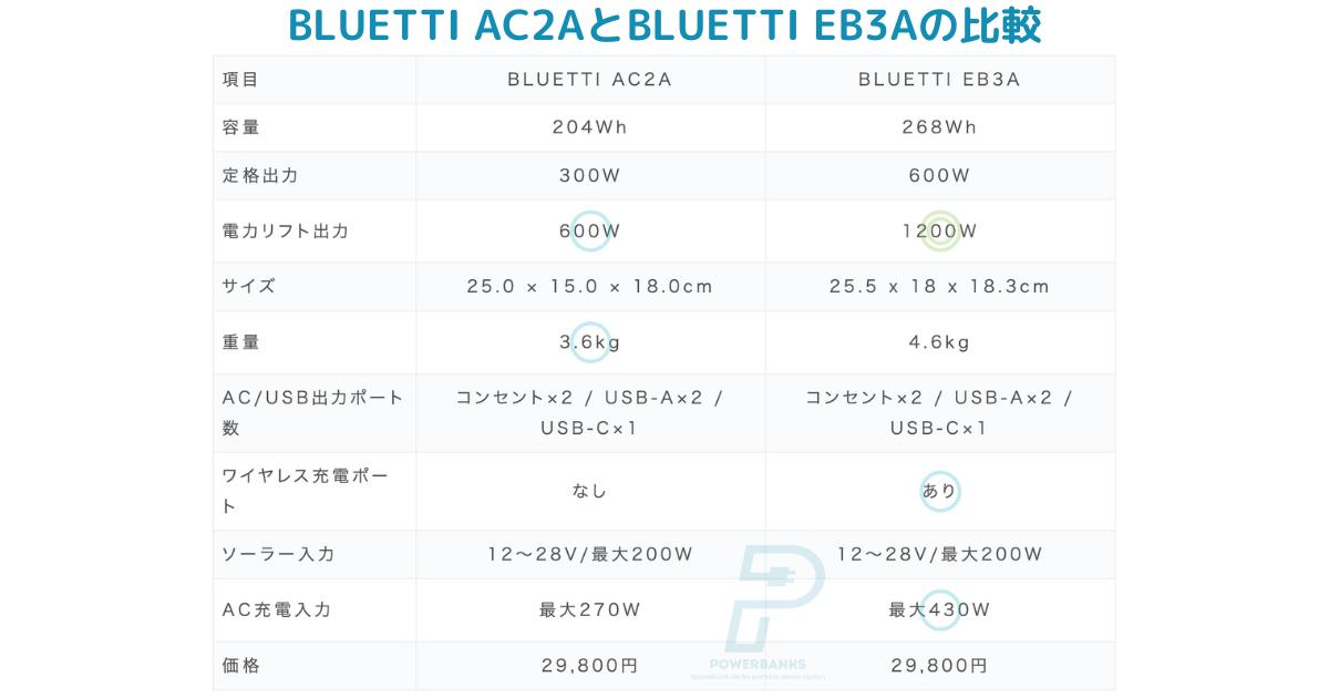 BLUETTI AC2AとEB3Aのスペック特徴比較表