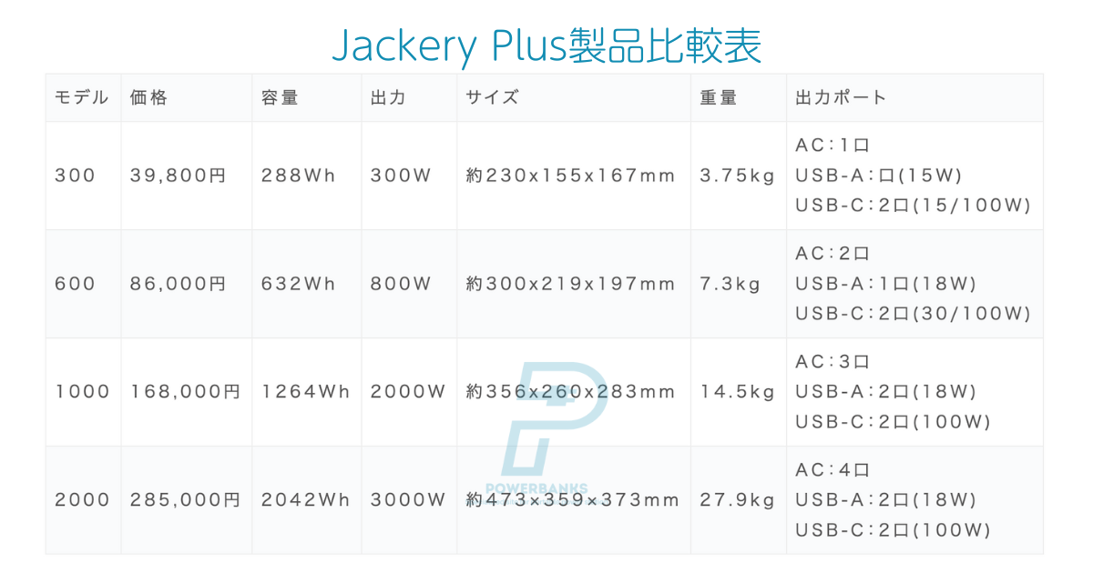 Jackery ポータブル電源 Plusシリーズの比較表