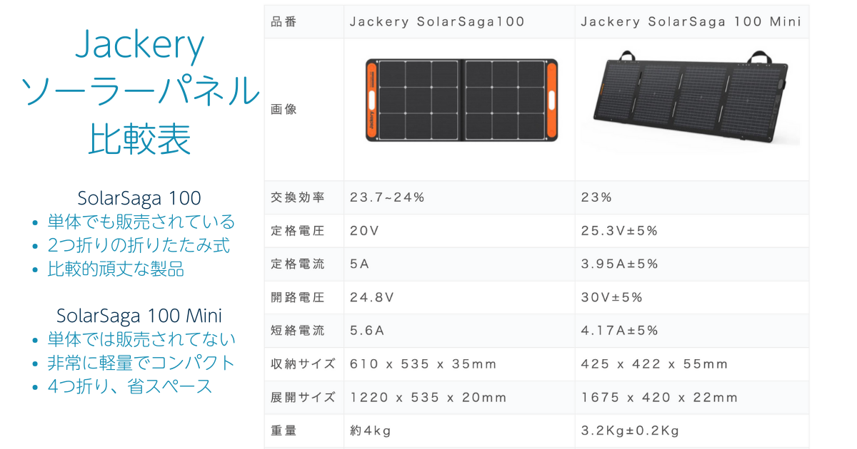どのソーラーパネルセットを選ぶべきか Jackery SolarSaga 100？Jackery SolarSaga 100W Miniソーラーパネル？
